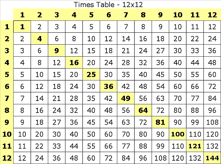 times table 12x12